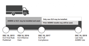 ELD Mandate Timeline