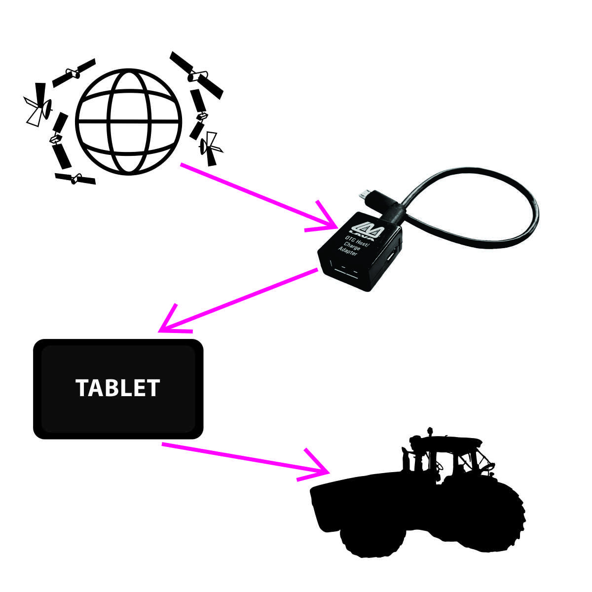 Diagram showing how TL-002R adapter charges tablet in tractor guidance system